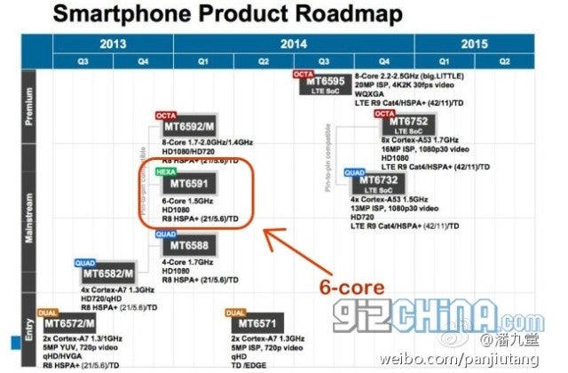 MediaTek 2014 roadmap leaks, hexa-core and QHD-capable octa-core chipsets in tow