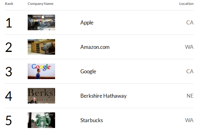 Apple is named Fortune&#039;s most admired company for the seventh conseutive year - Apple is named the world&#039;s most admired company; Google finishes third