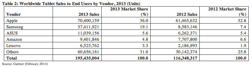 Apple's tablet market share drops in 2013, Android and Samsung on the rise