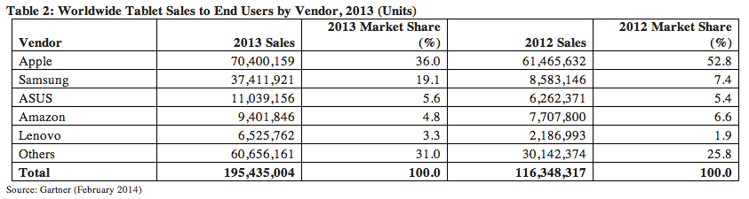 Apple&#039;s tablet market share drops in 2013, Android and Samsung on the rise