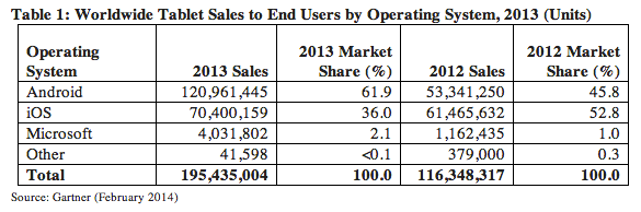 Apple&#039;s tablet market share drops in 2013, Android and Samsung on the rise