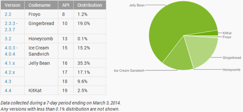Android 4.4 hits 2.5% adoption and Jelly Bean up to 62%