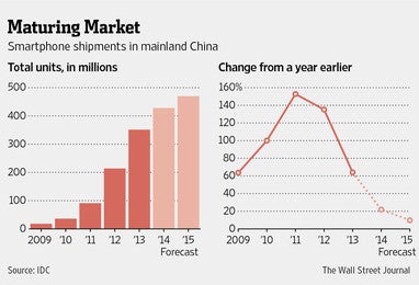 Chinese smartphone market to mature, annual growth expected to slow down by 2015