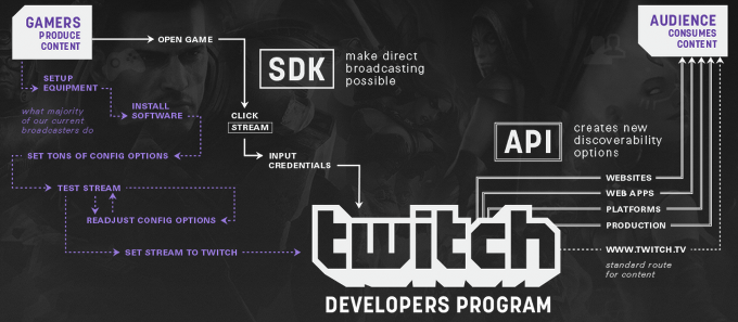Twitch mobile SDK released, streaming for mobile games to arrive soon
