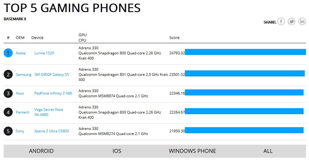 Nokia Lumia 1520 bests Samsung Galaxy S5 in gaming benchmark test