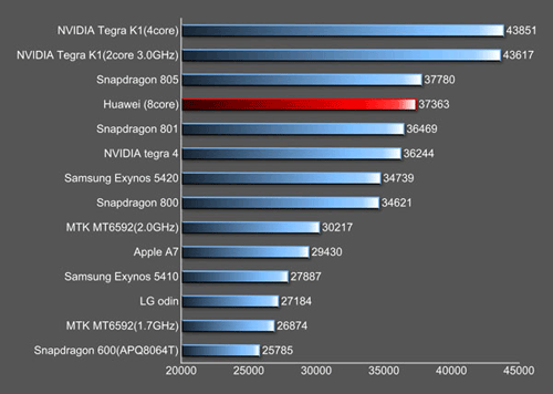 Benchmark shows Huawei&#039;s octa-core Kirin 920 CPU breathing down Snapdragon 805&#039;s neck