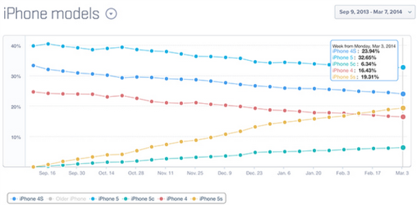 The Apple iPhone 5 is the iPhone model most in use today - One of five active Apple iPhone models is the Apple iPhone 5s