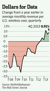 The average wireless bill in the U.S. rose .9% in Q4 from the prior year - Wireless invoices rise in the U.S.