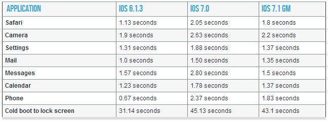 The iPhone 4 is significantly faster under the latest iOS 7.1 update