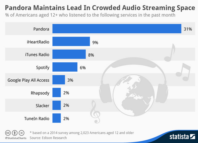 Apple's iTunes Radio is the third most popular streaming radio service, and moving higher, in the states - Apple's iTunes Radio now the third most popular streaming music service in the U.S.