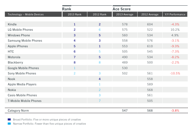 Apple ads are losing their appeal and quick in the US, Amazon and LG top the charts