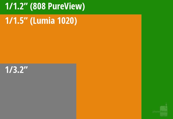 Lumia 1020 camera sensor size vs the average phone sensor size - Poll results: Would you mind if Android flagships were thicker, but housed larger camera sensors?