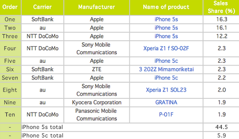 Apple iPhone 5s continues to be the top selling smartphone in Japan