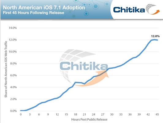 Apple's latest iOS build is found on 17.9% of North American iOS web traffic - iOS 7.1 gets 17.9% adoption rate after three days