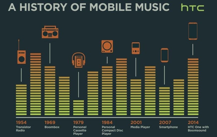 HTC suggests that its All New One has a place in the history of mobile music