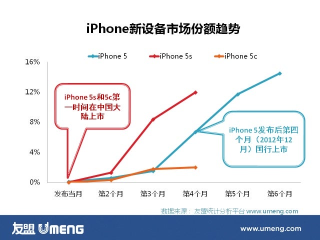 iPhone 5c not gaining traction in China