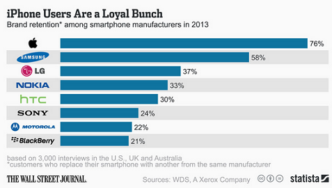 76% of those surveyed replaced an Apple iPhone with another iPhone model - Survey of smartphone owners shows the power of brand loyalty