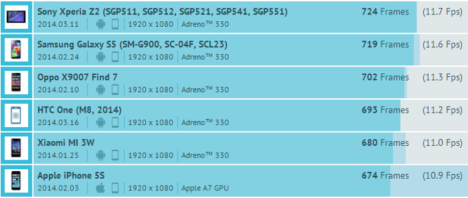 Snapdragon 801 devices pushed the iPhone 5s away from the graphics rendering top spot - Silicon warriors: Snapdragon 800 (G Pro 2) vs 801 (S5, Z2) processor comparison