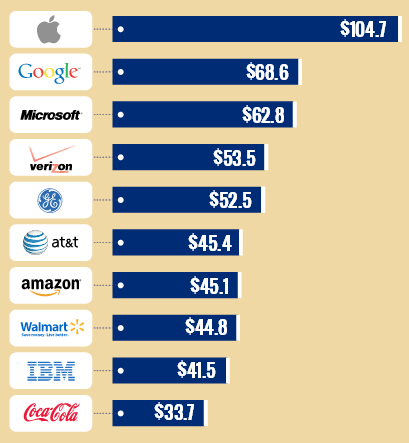 Top Ten U.S. companies based on brand value (in billions) - Top four U.S. corporations based on brand-value: Apple, Google, Microsoft and Verizon