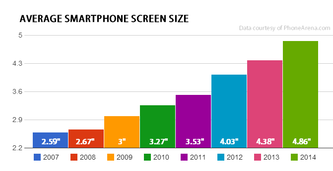 Did you know that smartphone screens nearly doubled in size since 2007?