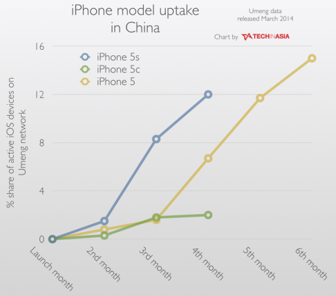 iPhone adoption rate in China - A million iPhones sold by China Mobile up until now, far from predicted amounts