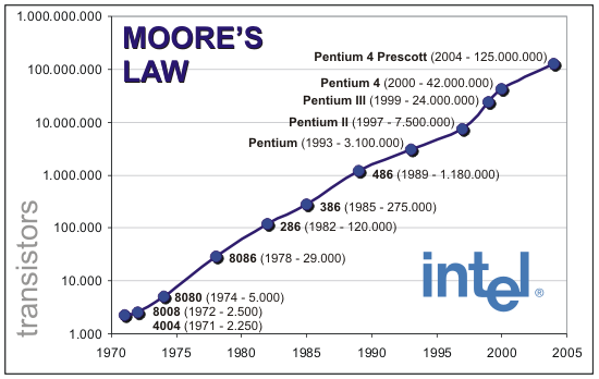 Moore's Law has been valid since it was first formulated in 1965 - Moore's Law is coming to an end