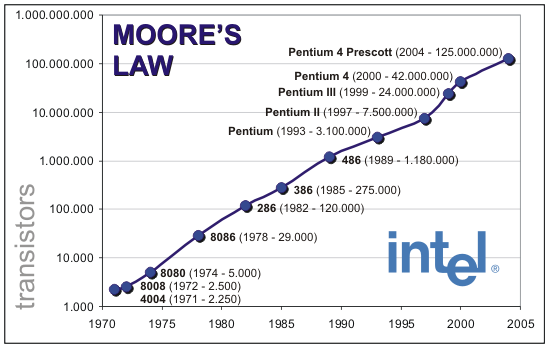 Moore&#039;s Law has been valid since it was first formulated in 1965 - Moore&#039;s Law is coming to an end