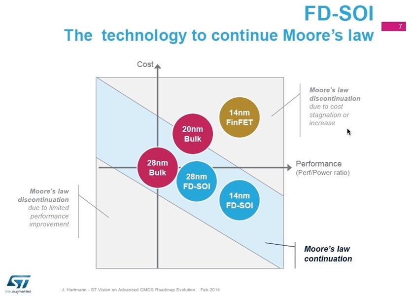 Moore's Law is coming to an end