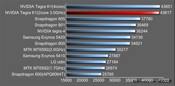 AnTuTu scores of NVIDIA Tegra K1 reference platforms, compared with popular chipsets - Silicon warriors: Snapdragon 801 vs NVIDIA Tegra K1