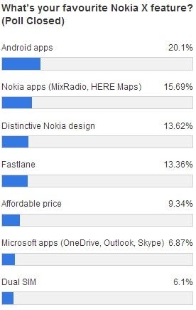 Android (and its apps) - that's the best thing about the Nokia X according to a recent poll