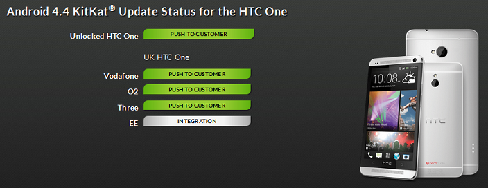 U.K. carriers are starting to roll out Android 4.4.2 for the HTC One - HTC One starts to receive Android 4.4.2 in the U.K., HTC One max receives the update in Europe