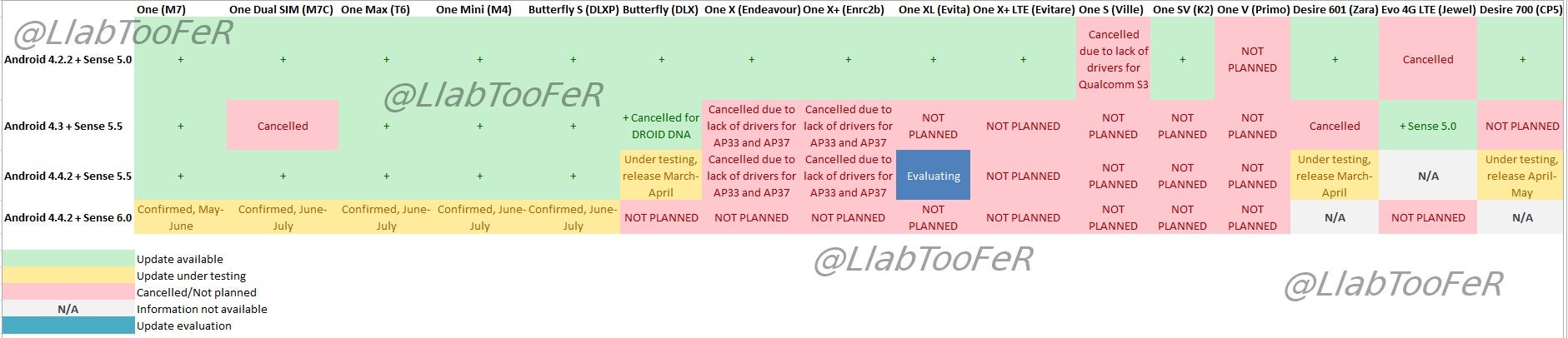 The 2013 generation HTC One will update to Sense 6.0 by June, HTC One Max/Mini, by July