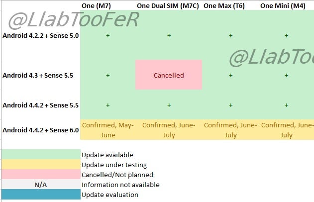 The 2013 generation HTC One will update to Sense 6.0 by June, HTC One Max/Mini, by July