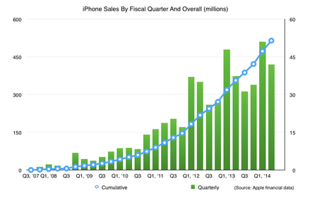 Apple has sold 500 million units of the Apple iPhone - Apple sells its 500 millionth Apple iPhone