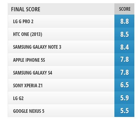 Selfie camera comparison: LG G Pro 2 vs LG G2, Galaxy Note 3, Galaxy S4, HTC One (2013),  Xperia Z1, iPhone 5s, and Nexus 5