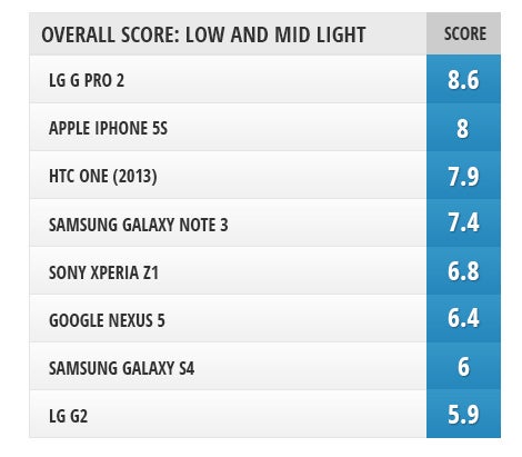 Selfie camera comparison: LG G Pro 2 vs LG G2, Galaxy Note 3, Galaxy S4, HTC One (2013),  Xperia Z1, iPhone 5s, and Nexus 5