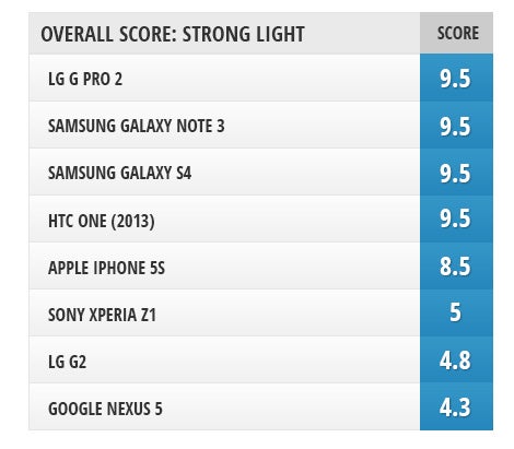 Selfie camera comparison: LG G Pro 2 vs LG G2, Galaxy Note 3, Galaxy S4, HTC One (2013), Xperia Z1, iPhone 5s, and Nexus 5