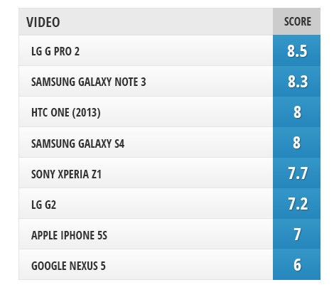 Selfie camera comparison: LG G Pro 2 vs LG G2, Galaxy Note 3, Galaxy S4, HTC One (2013),  Xperia Z1, iPhone 5s, and Nexus 5