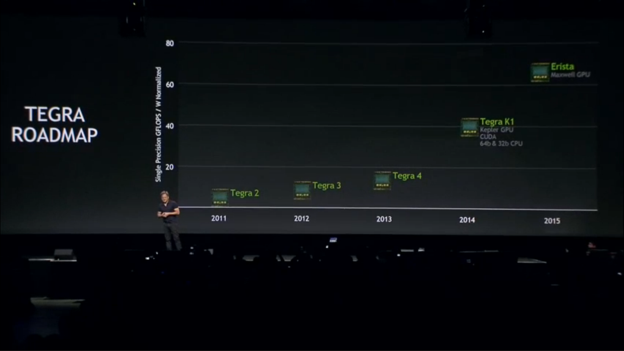 Nvidia unveils next generation Tegra: welcome Erista, the son of Logan