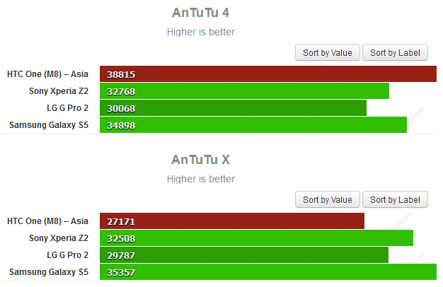 HTC admitted to optimizing the CPU on the HTC One (M8) with its High Performance Mode - HTC admits its High Performance Mode pumped up benchmark scores for the HTC One (M8)