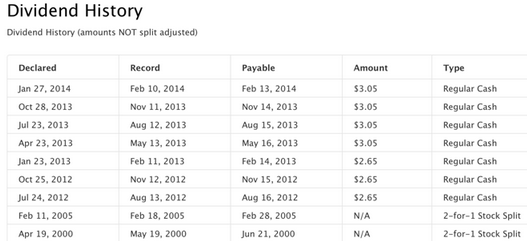 Apple&#039;s dividend history - Piper Jaffray&#039;s Munster says investors have low expectations for the Apple iPhone 6