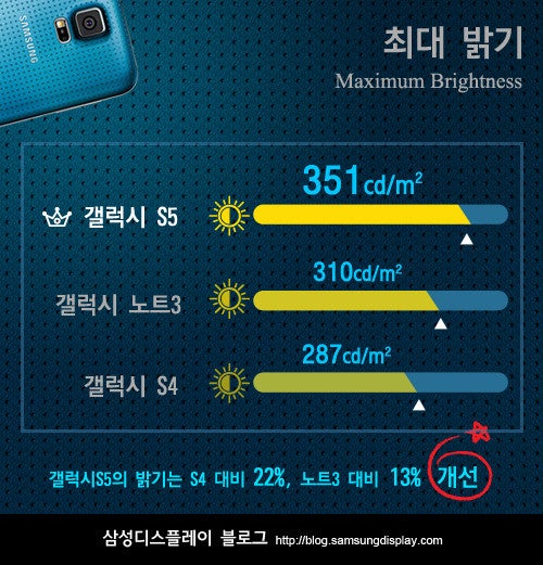 Samsung details its new Galaxy S5 display: the brightest, most efficient OLED screen to date can hit 698 nits