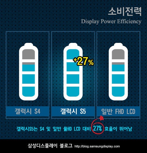 Samsung details its new Galaxy S5 display: the brightest, most efficient OLED screen to date can hit 698 nits