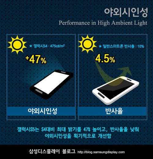 Samsung details its new Galaxy S5 display: the brightest, most efficient OLED screen to date can hit 698 nits