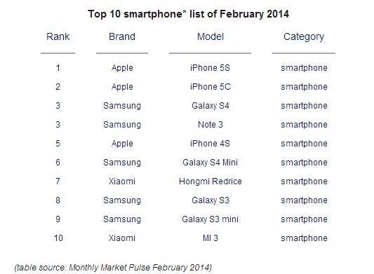 Xiaomi joins Apple and Samsung in the list of best-selling devices for February 2014