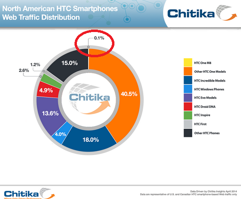 The HTC One (M8) represents just .1% of HTC&#039;s mobile web traffic - HTC happy with HTC One (M8) sales despite slow start