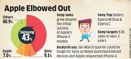 Sony tops Apple in Indian smartphone market share - Sony is the number two smartphone manufacturer in India by value of sales, leap frogging over Apple