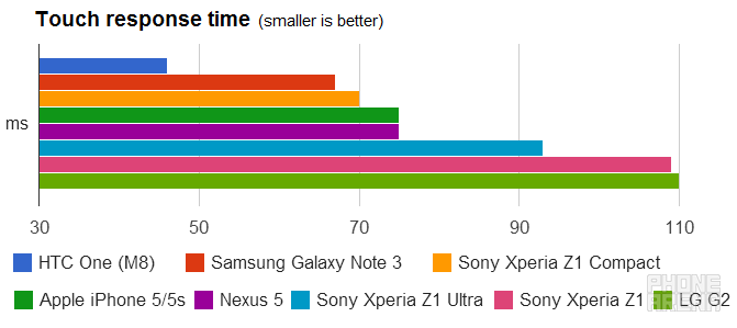 Funky metrics: HTC One (M8) has the fastest 46ms phone display touch response time so far