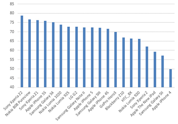 Sony Xperia Z2 climbs to the top of DxOMark&#039;s best smartphone camera ranking