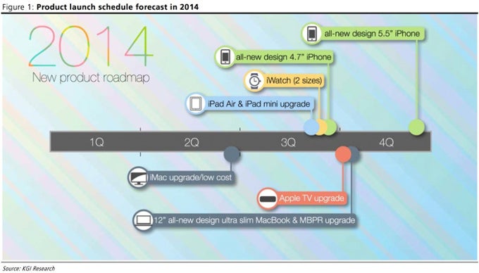 Here&#039;s Apple&#039;s alleged 2014 roadmap: 4.7&quot; iPhone first, 5.5&quot; iPhone later and iWatch in two sizes